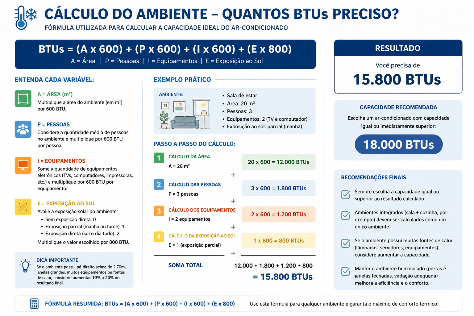 Infográfico da Renova explicando cálculo de BTUs por tamanho do ambiente, pessoas, equipamentos e exposição solar